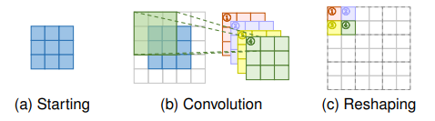 Sub-pixel convolution layer