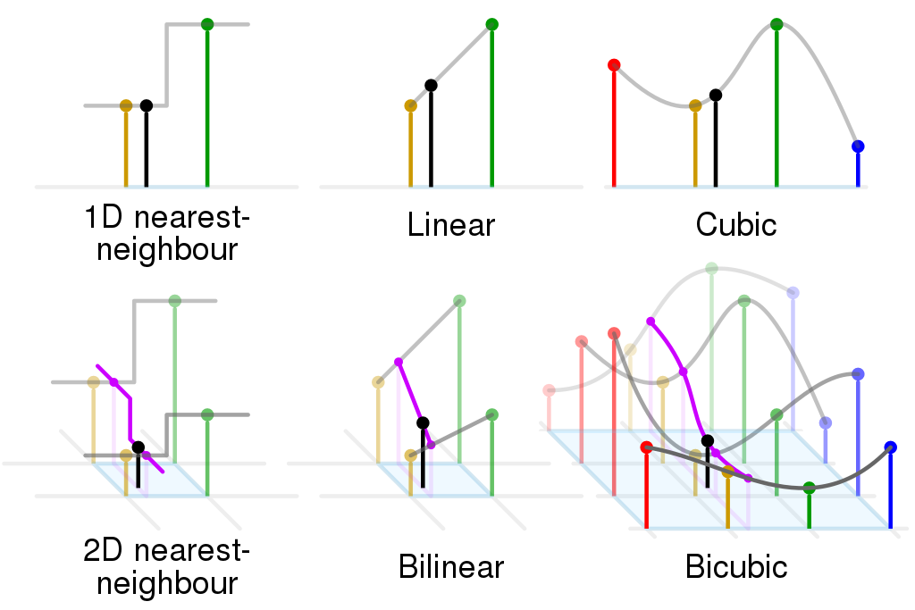 Image Interpolation