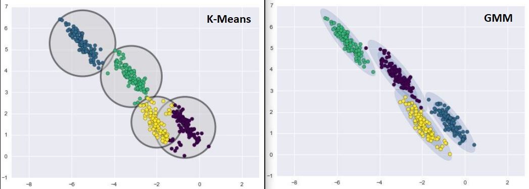 /lib/img/Kmeans vs GMM.jpg
