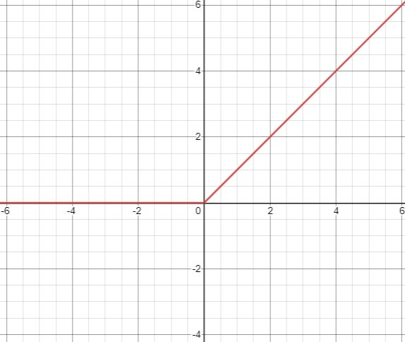 ReLU function Graph