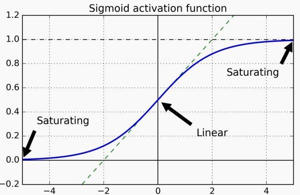 lib/img/Sigmoid function saturation regions.jpg