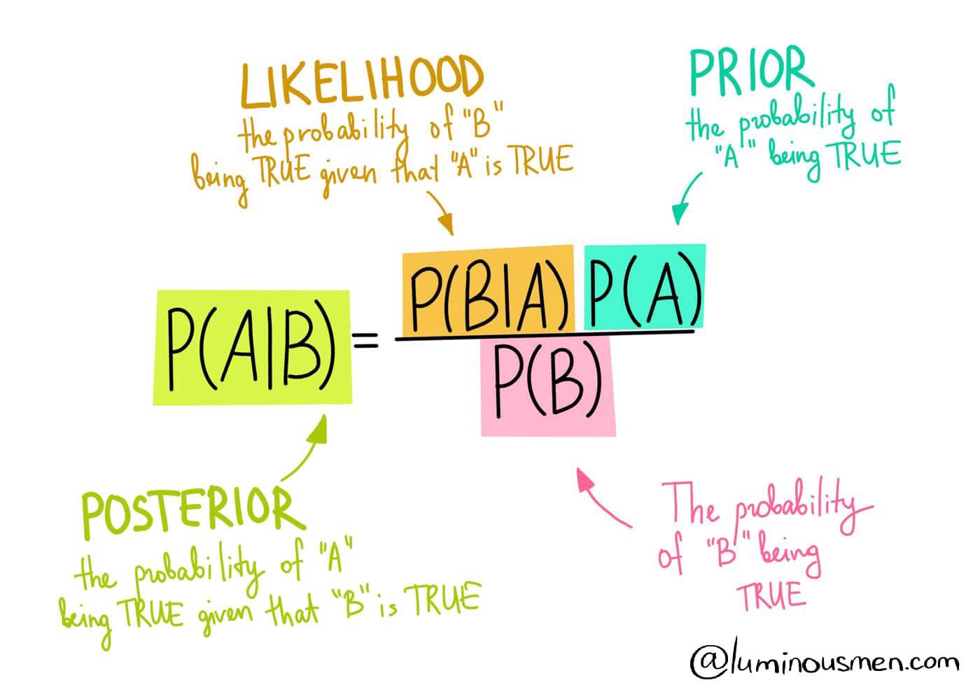 Bayes Theorem